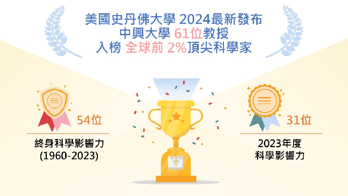 中興大學61位學者入榜2024「全球前2%頂尖科學家」