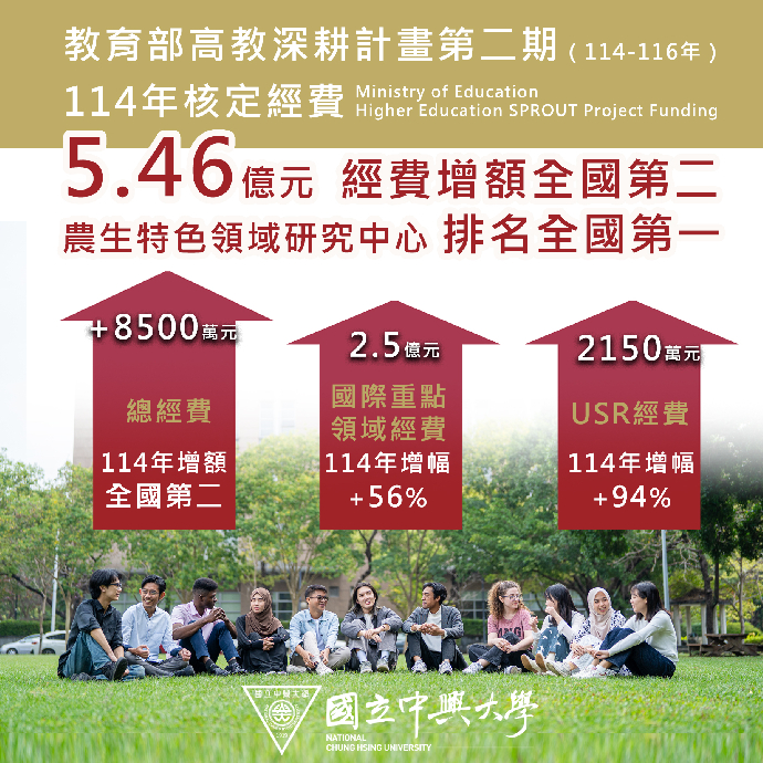 高教深耕經費突破五億四千萬 中興大學獲增額補助全國第二高
