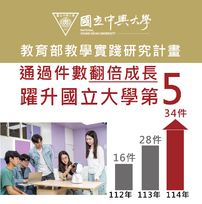興大教學實踐計畫通過件數倍增 躍升國立大學第五
