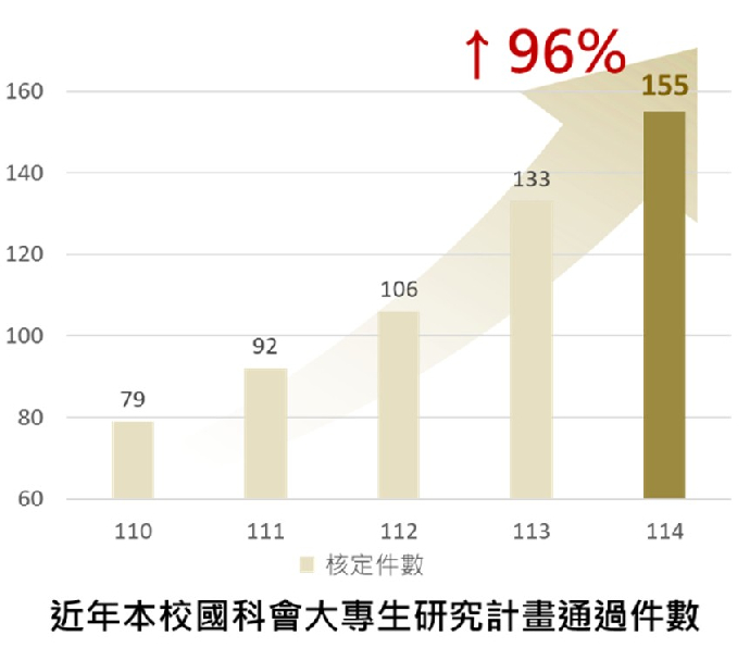 中興大學蟬聯國科會「大專學生研究計畫」國立大學第三 通過件數創新高