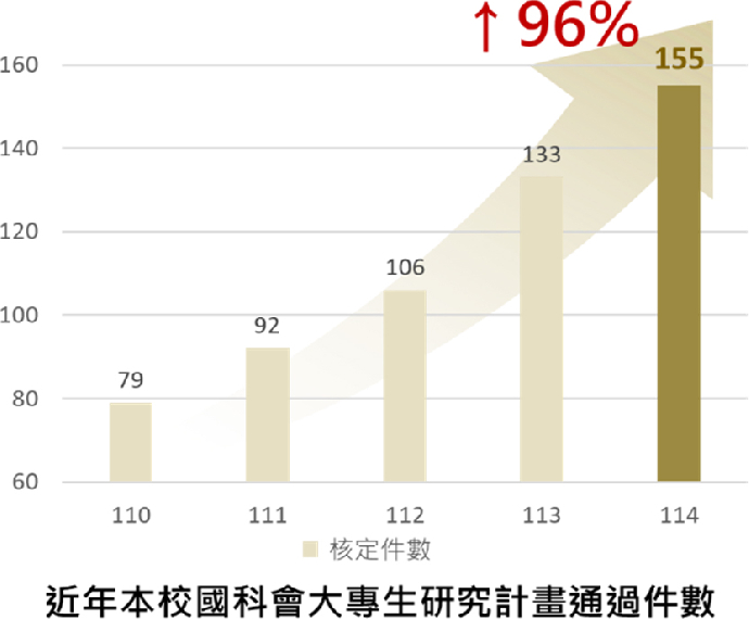 【News】NCHU Ranks Third Among National Universities in NSTC College Student Research Project for Second Consecutive Year, Sets New Record for Approved Projects