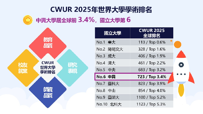 中興大學再登CWUR世界大學排名 國立大學第六 躋身全球前3.4%