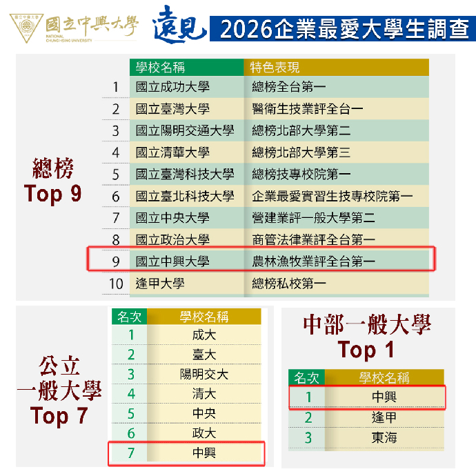 《遠見》2026企業最愛大學生調查出爐 中興大學躍升全國第九　中部一般大學第一、農林漁牧業第一